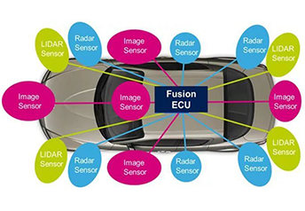 揭秘自动驾驶（摄像头、雷达、激光雷达）3大传感器系统 