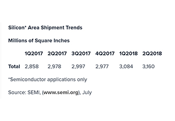 2018Q2全球半导体出货量达3,160百万平方英寸 ，同比去年增长6.1%