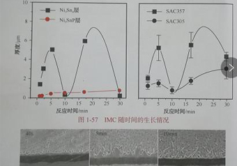 SMT加工的IMC发展有哪些？